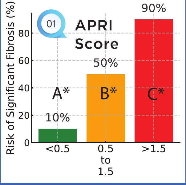 APRI score chart
