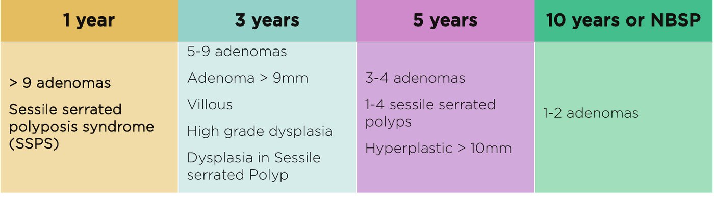 NZ colonoscopy surveillance table showing 1, 3, 5 and 10 year/NBSP categories