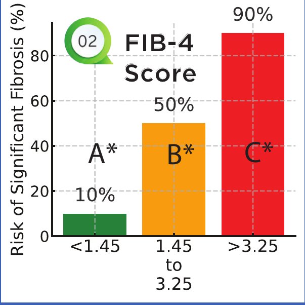 FIB-4 score chart