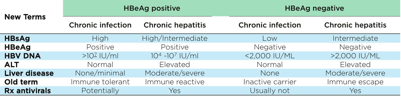 Hepatitis B new terms table comparing HBeAg positive and HBeAg negative chronic infection and hepatitis