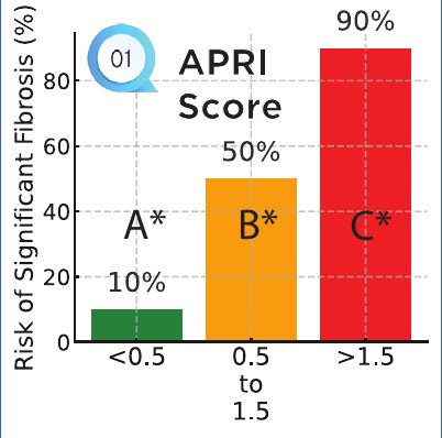 APRI score chart