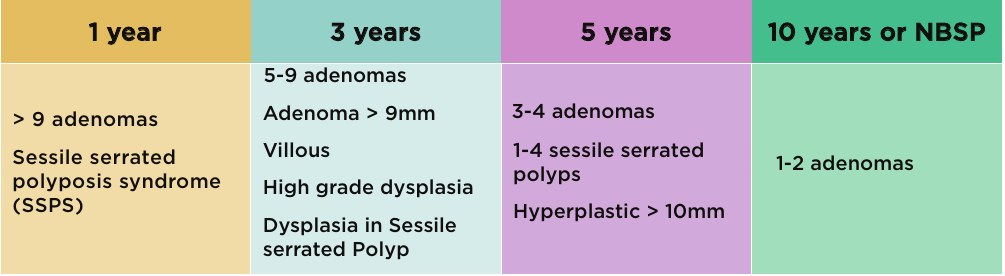 NZ colonoscopy surveillance interval table