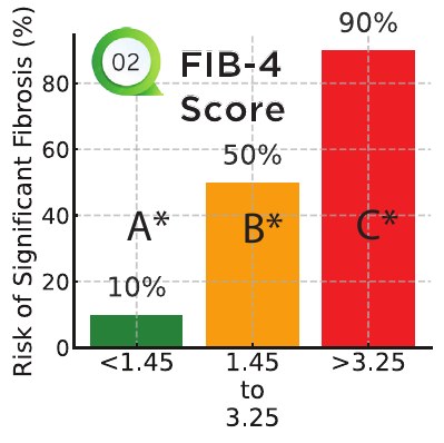 FIB-4 score chart