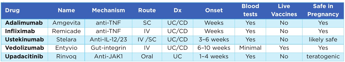 IBD biologics options quick comparison table